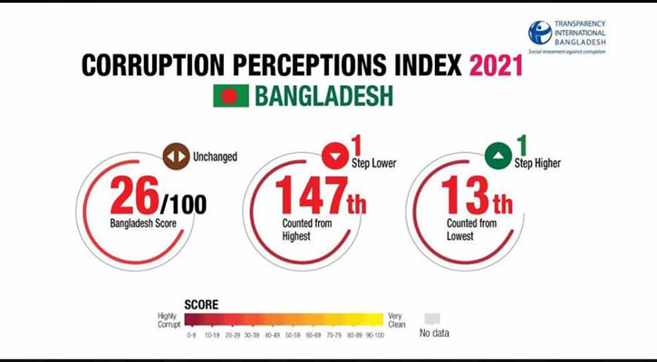 TIB: Bangladesh 13th most corrupt country
